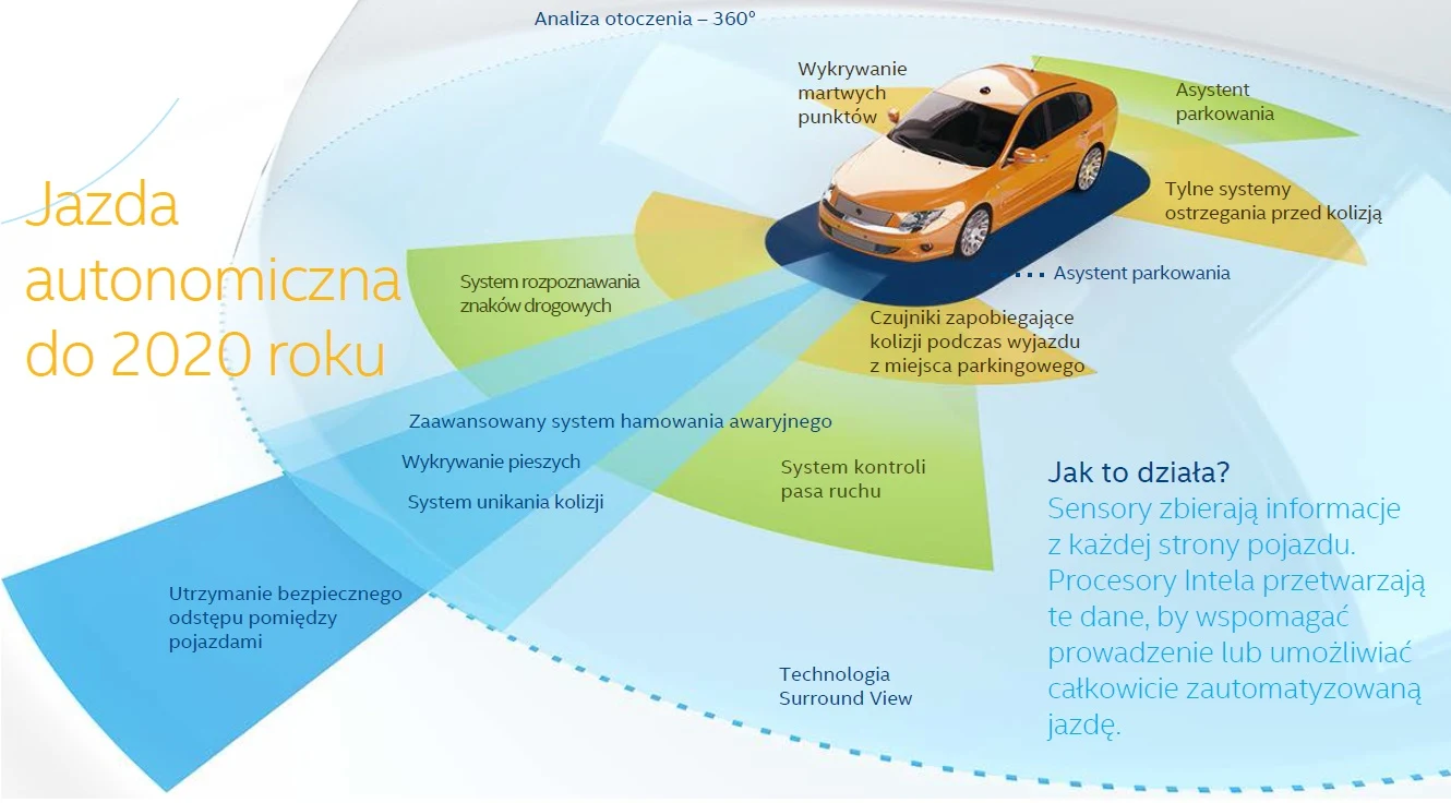 Czujniki umożliwiające autu analizę otoczenia