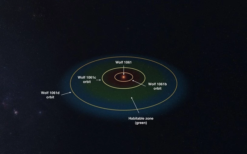 Symulacja orbit planet, krążących wokół gwiazdy Wolf 1061