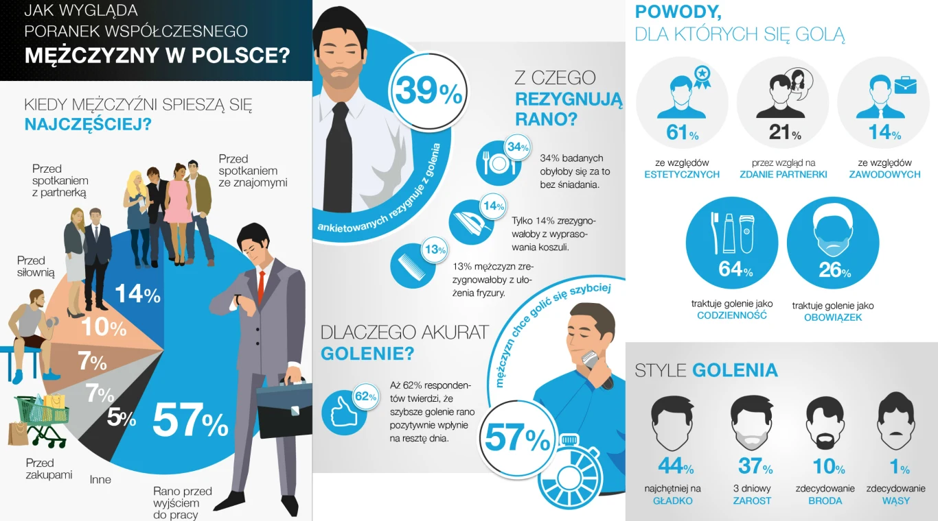 Poranek typowego mężczyzny. Z czego rezygnujemy najczęściej? Poranek typowego mężczyzny. Z czego rezygnujemy najczęściej?