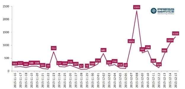 Wykres 2.  Rozkład w czasie publikacji na temat premiery filmu „Gwiezdne Wojny: Przebudzenie Mocy” – internet, prasa, RTV