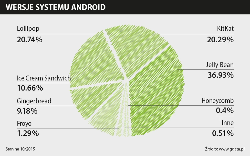 Tylko 20 procent użytkowników posiada urządzenia wyposażone w najnowszą wersje Androida