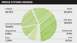 80 procent użytkowników z nieaktualnym Androidem