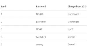 123456 wciąż najpopularniejszym hasłem w internecie