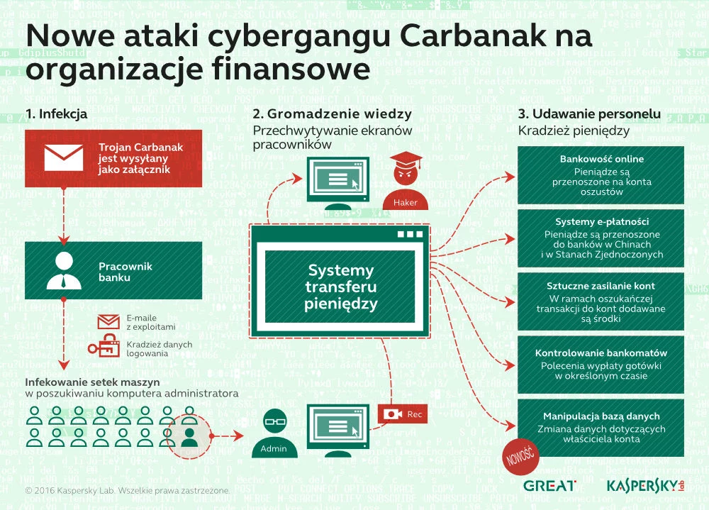 Ataki cybergangu Carbank