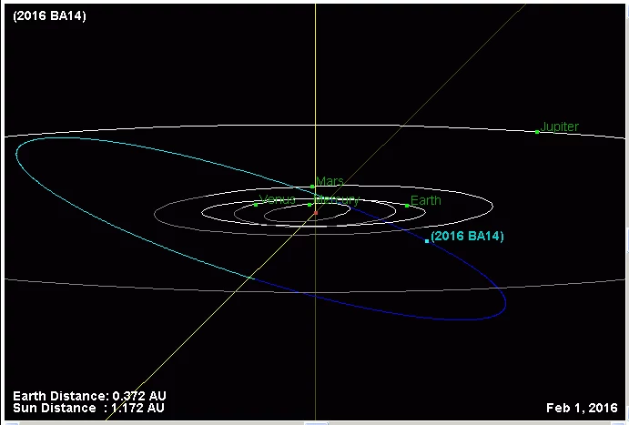 Orbita komety P/2016 BA14