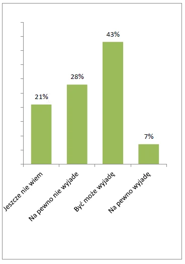 Czy planujesz wyjechać po studiach do pracy za granicą (raport Start na rynku pracy) Czy planujesz wyjechać po studiach do pracy za granicą (raport Start na rynku pracy)
