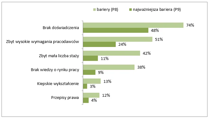 Co najbardziej utrudnia studentom wchodzenie na rynek pracy (raport Start na rynku pracy) Co najbardziej utrudnia studentom wchodzenie na rynek pracy (raport Start na rynku pracy)