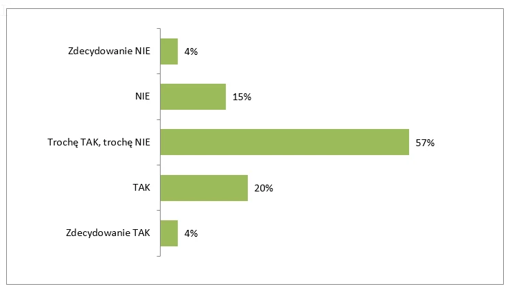 Czy wiążesz swoją przyszłośc z aktualnym kierunkiem studiów? Czy wiążesz swoją przyszłośc z aktualnym kierunkiem studiów?