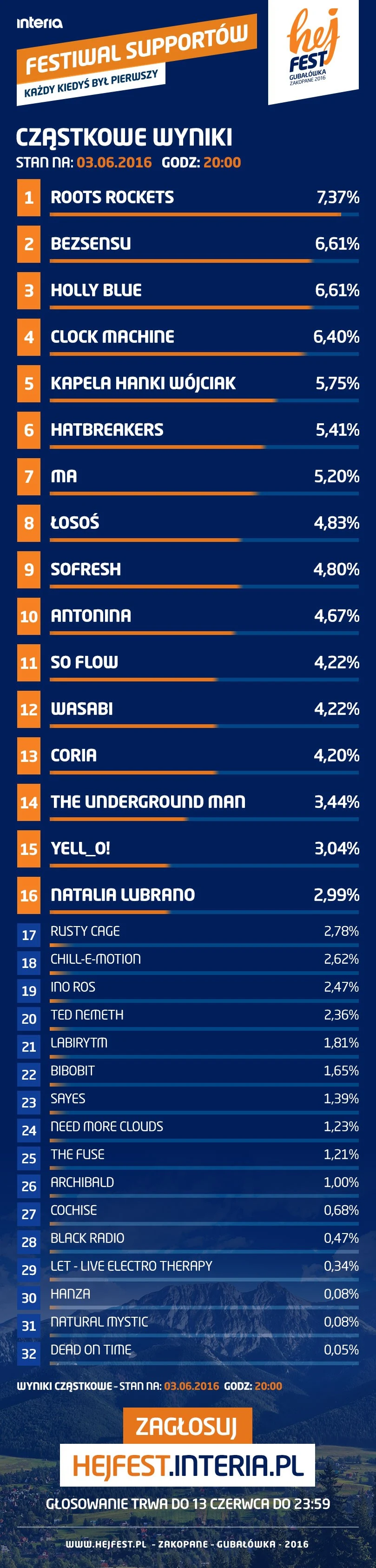 Cząstkowe wyniki Hej Fest z 3.06