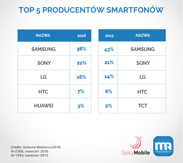 Najpopularniejsze marki smartfonów - według badań przeprowadzonych przez Mobience