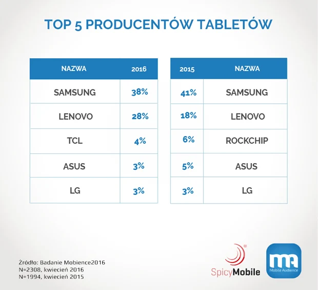 Najpopularniejsze marki tabletów - według badań przeprowadzonych przez Mobience Najpopularniejsze marki tabletów - według badań przeprowadzonych przez Mobience