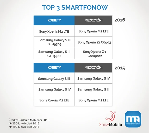 Urządzenia popularne wśród kobiet i wśród mężczyzn - według badań przeprowadzonych przez Mobience Urządzenia popularne wśród kobiet i wśród mężczyzn - według badań przeprowadzonych przez Mobience