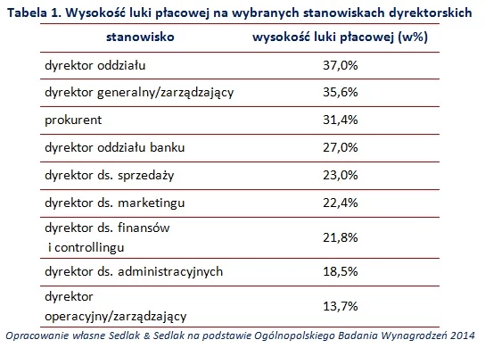 Różnice w płacach kobiet i mężczyzn