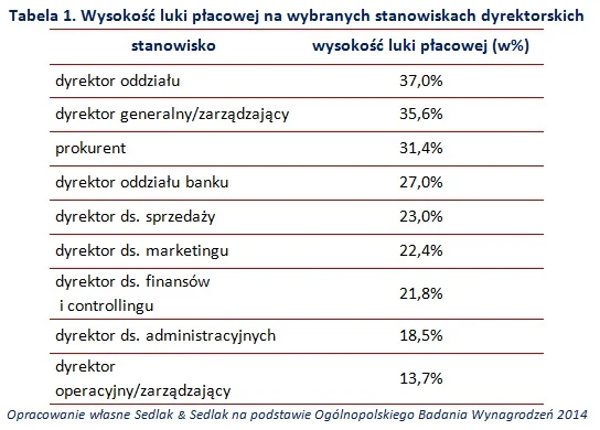 Różnice w płacach kobiet i mężczyzn Różnice w płacach kobiet i mężczyzn