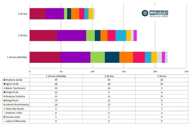 Wykres 2. Top 10 znanych matek i córek – kolejno wg liczby wystąpień na okładkach prasowych; 1 stycznia – 15 maja 2016 r.