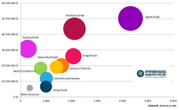 Wykres 3. Mapa benchmarkingowa* – Top 10 znanych matek i córek; 1 stycznia – 15 maja 2016 (prasa, Internet)