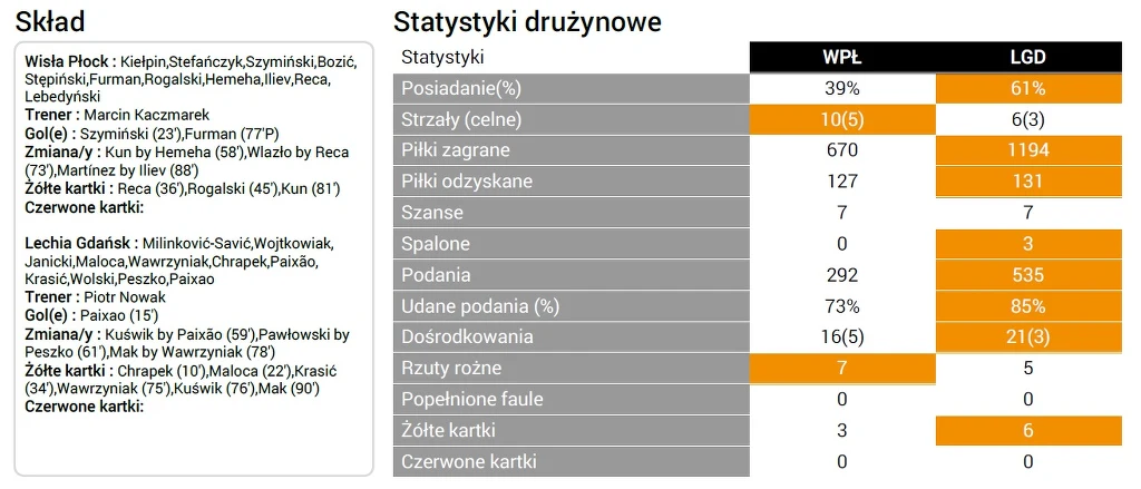 Statystyki meczu Wisła - Lechia (źródło: Ekstraklasa SA) Statystyki meczu Wisła - Lechia (źródło: Ekstraklasa SA)