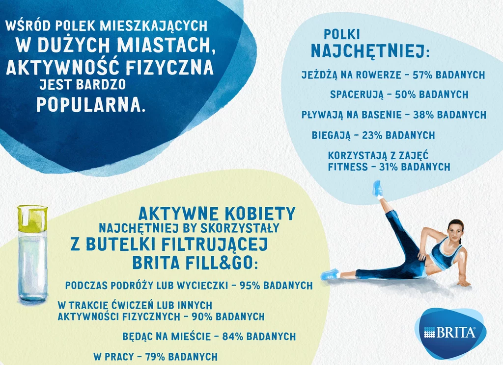 Jaki sport Polki kochają najbardziej?