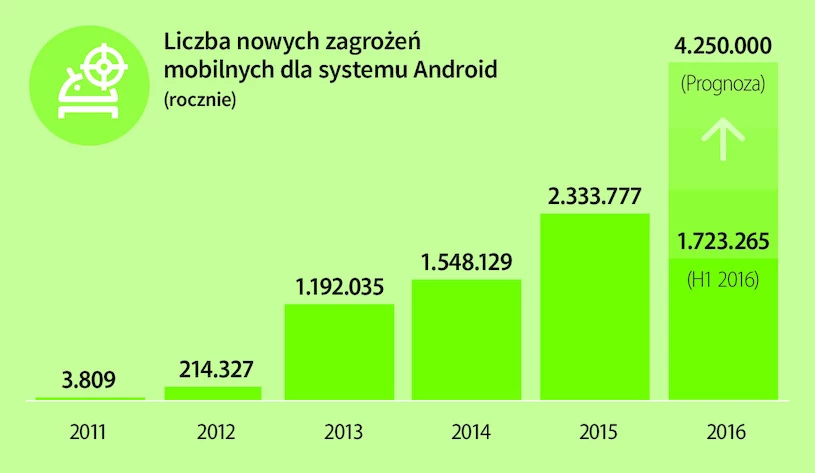 Liczba złośliwych programów dla systemu Android 