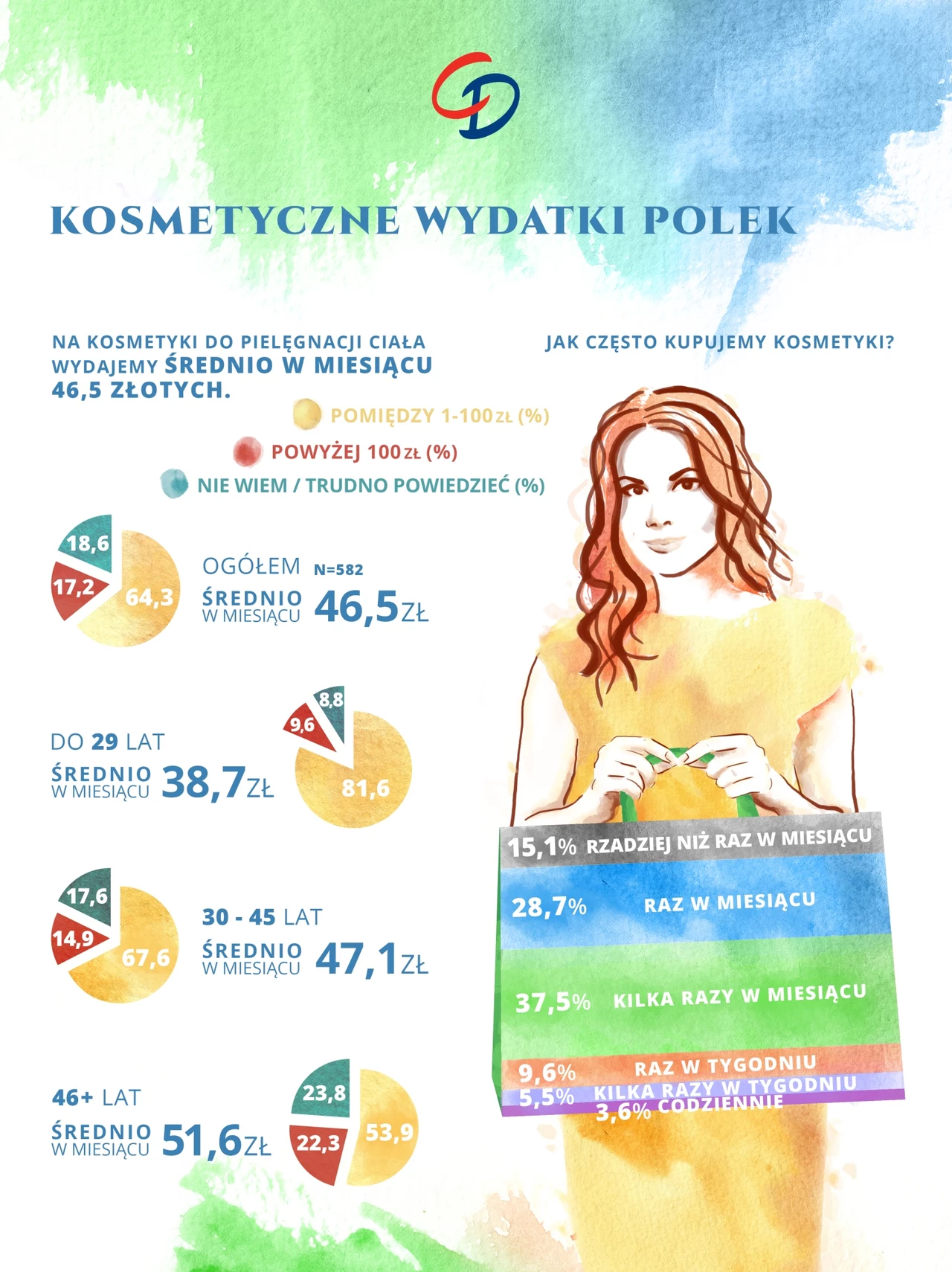 Ile miesięcznie wydajemy na kosmetyki? Ile miesięcznie wydajemy na kosmetyki?