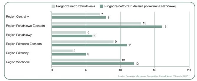 90% firm deklaruje wzrost zatrudnienia lub stabilizację w ilości etatów
