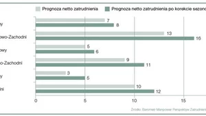 90% firm deklaruje wzrost zatrudnienia lub stabilizację w ilości etatów