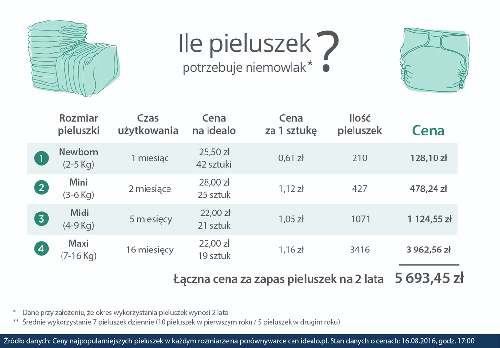 Ile kosztują pieluchy? Ile kosztują pieluchy?