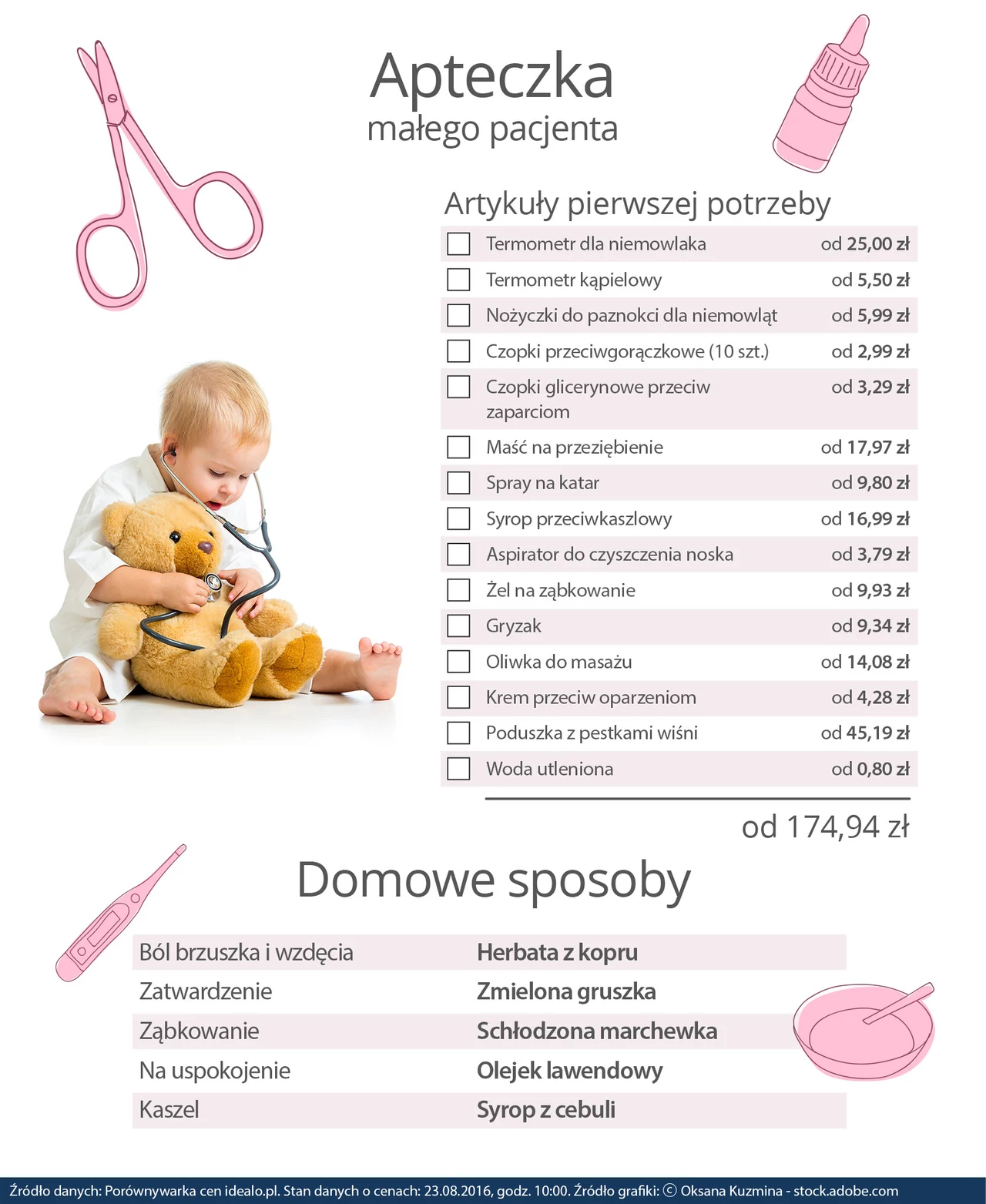 Apteczka dla malucha Apteczka dla malucha