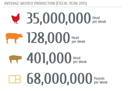fot. Tyson Foods
