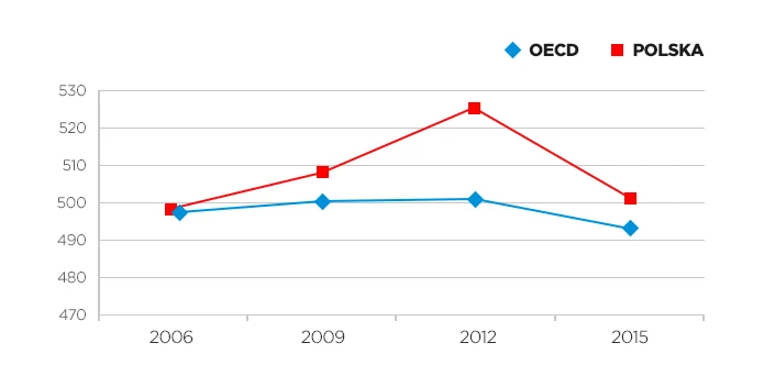 Nauki przyrodnicze, Polska na tle krajów OECD, wizualizacja zmian na podstawie najnowszego raportu 