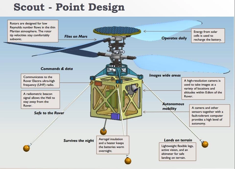 Schemat budowy Mars Helicopter