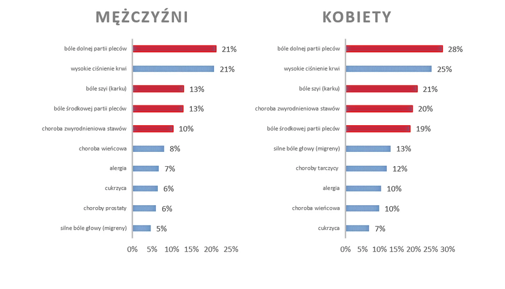 Dziesięć najczęściej występujących schorzeń przewlekłych – badania EHIS, GUS 2014 r.