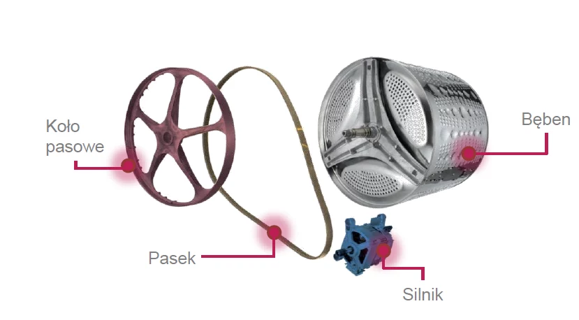 Schemat budowy klasycznego napędu pralki