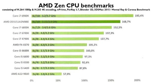 AMD AMD