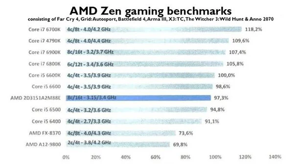 AMD AMD