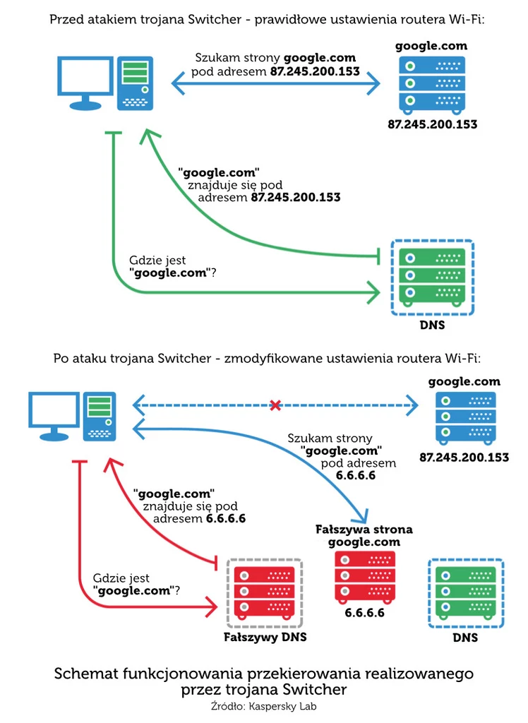 Zasada działania trojana Switcher