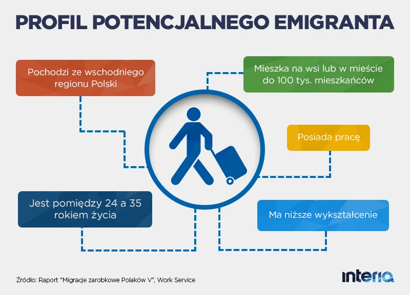 Profil potencjalnego emigranta 