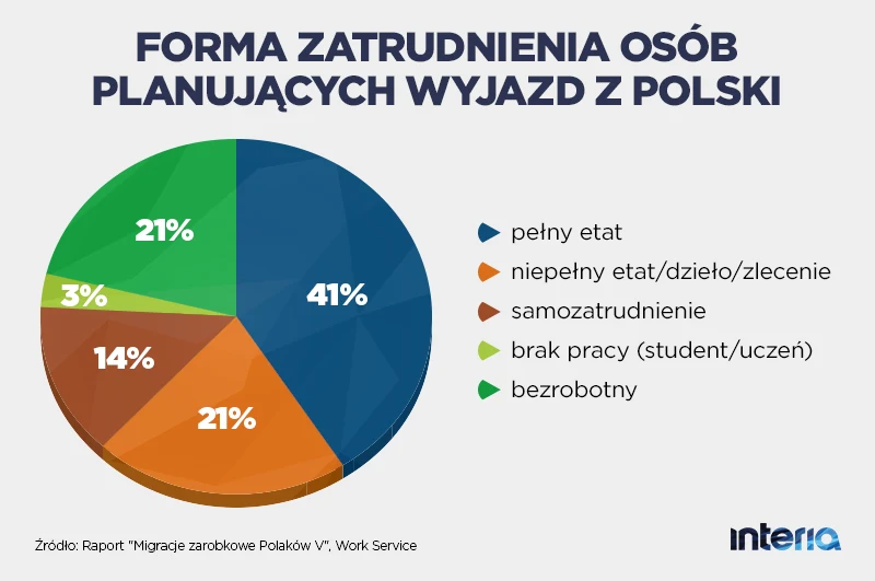 Forma zatrudnienia osób planujących wyjazd z Polski 