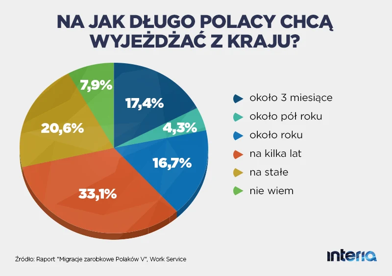 Na jak długo Polacy chcą wyjeżdżać z kraju? 
