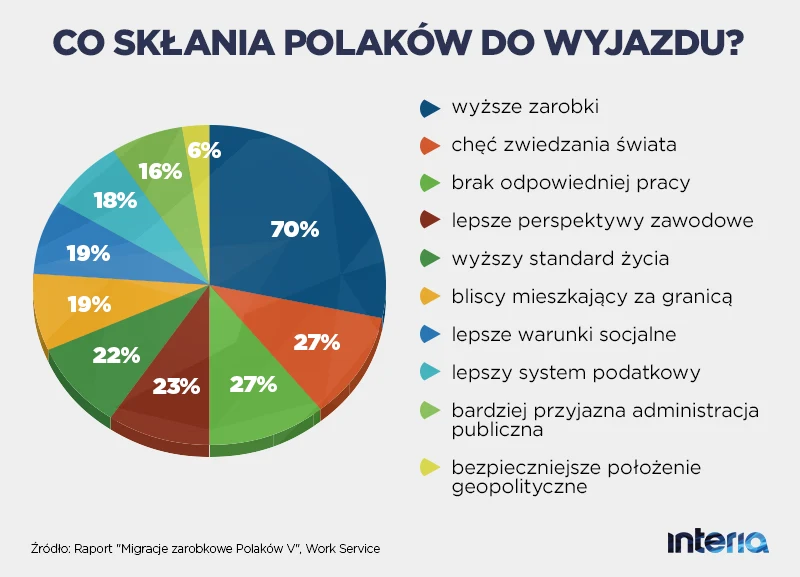 Co skłania Polaków do wyjazdu? 