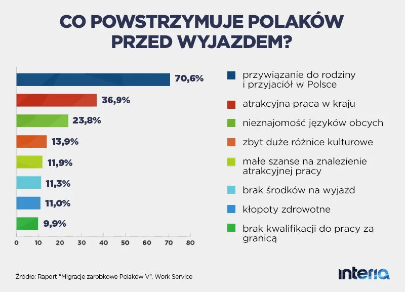 Co powstrzymuje Polaków przed wyjazdem? 