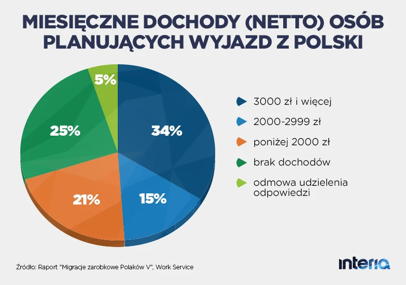 Miesięczne dochody osób planujących wyjazd z Polski 