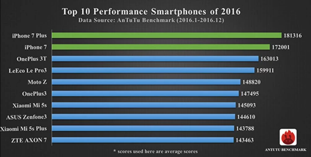 Najwydajniejsze smartfony 2016 roku