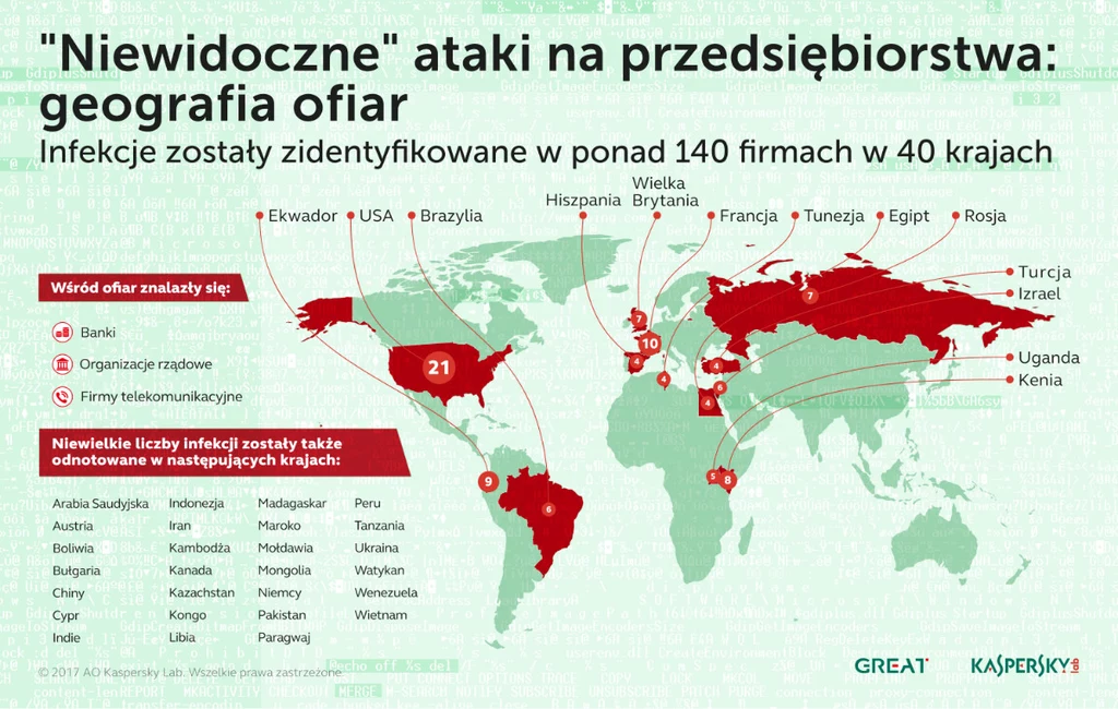 Ataki są przeprowadzane na skalę masową: dotkniętych nimi zostało ponad 140 sieci korporacyjnych z wielu różnych branż