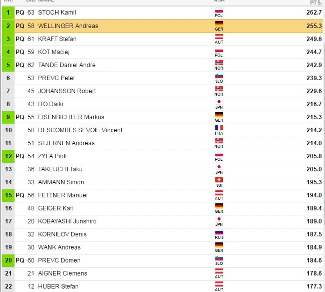 Kamil Stoch pierwszy, Maciej Kot czwarty - niedziela w Sapporo. Kamil Stoch pierwszy, Maciej Kot czwarty - niedziela w Sapporo.