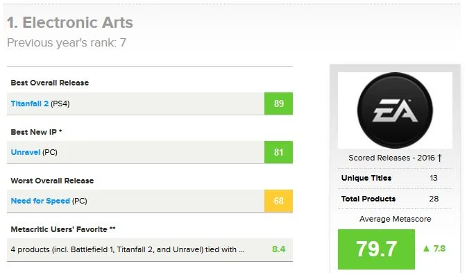 Electronic Arts najlepszym wydawcą gier w 2016 roku według Metacritic Electronic Arts najlepszym wydawcą gier w 2016 roku według Metacritic