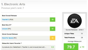 Electronic Arts najlepszym wydawcą gier w 2016 roku według Metacritic