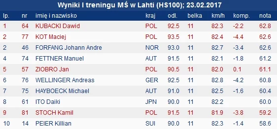Czołówka I treningu w Lahti Czołówka I treningu w Lahti