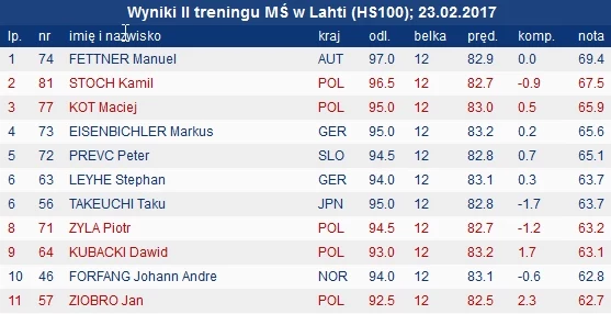 Czołówka II treningu w Lahti Czołówka II treningu w Lahti