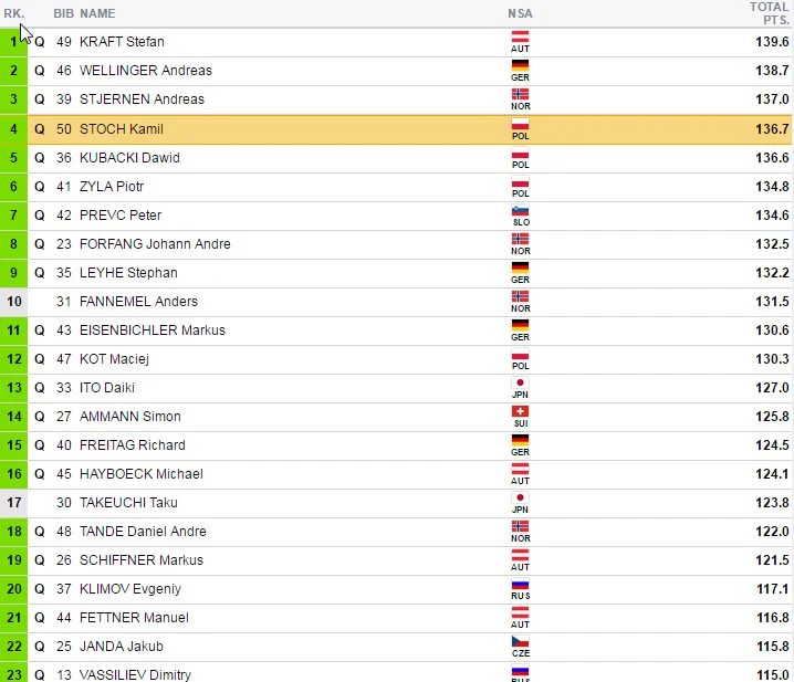 Czołówka po I serii konkursu. Czołówka po I serii konkursu.
